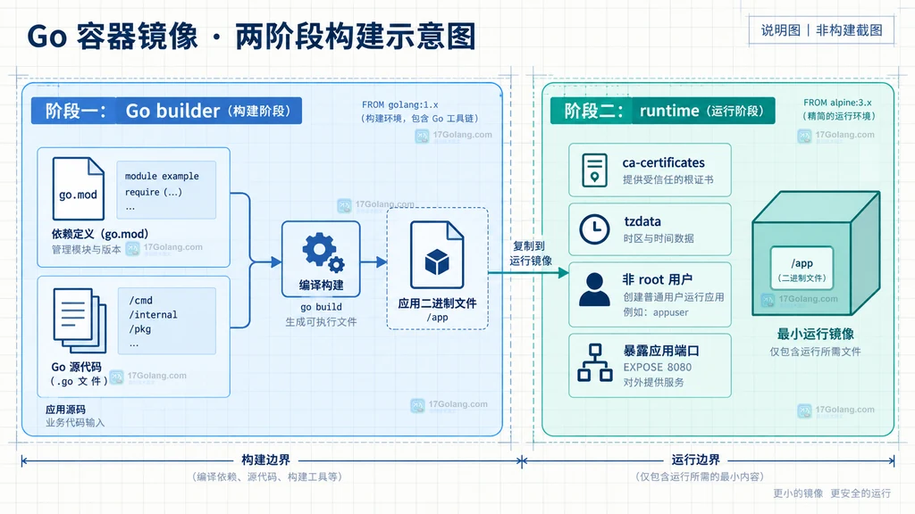 docker init 生成文件与 Go 项目配置审查边界说明图