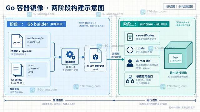 Go 项目用 docker init 生成容器配置后哪些默认值必须改