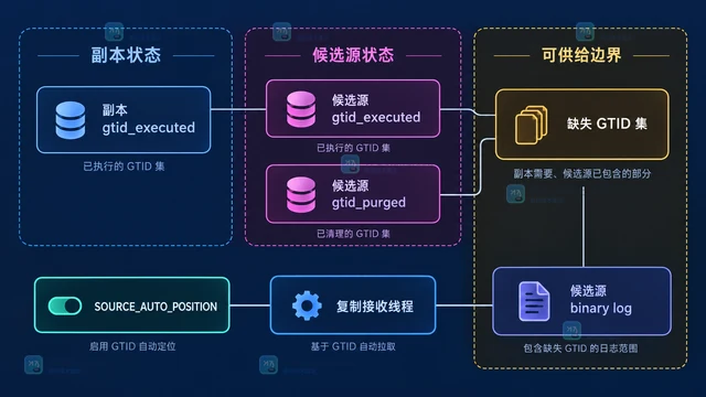 MySQL GTID 自动定位怎么切换复制源