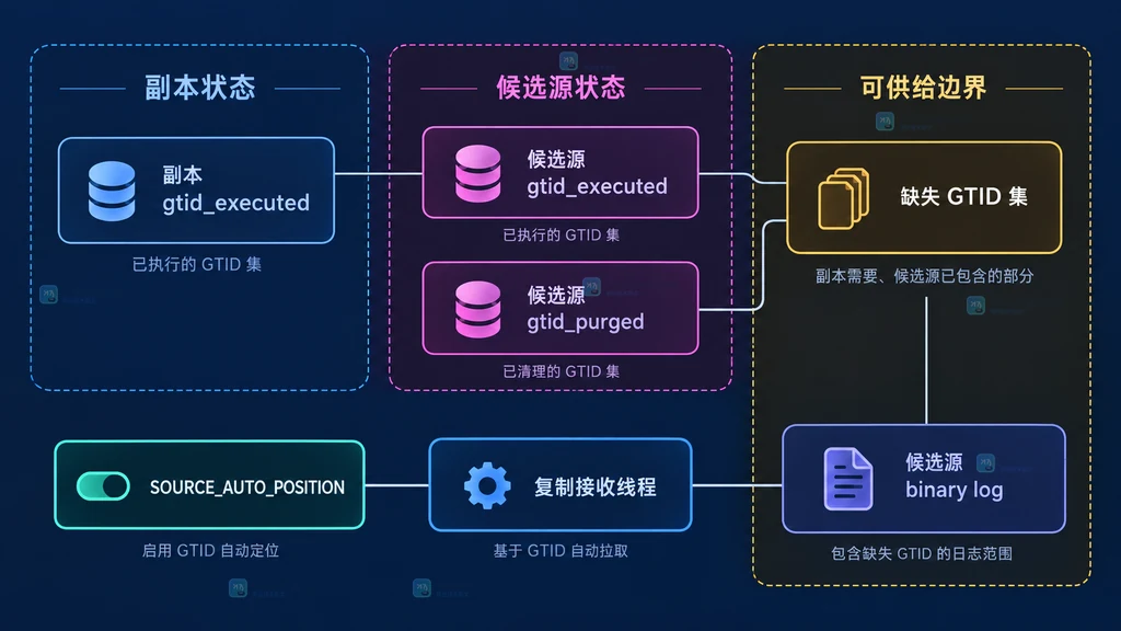 MySQL 副本和候选源 GTID 集、已清理集合与可供给 binary log 的静态关系图