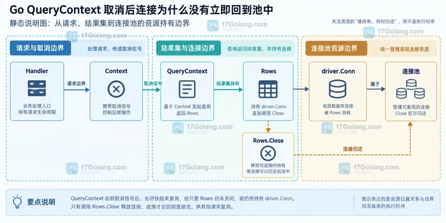 Go QueryContext 取消后连接为什么没有立即回到池中