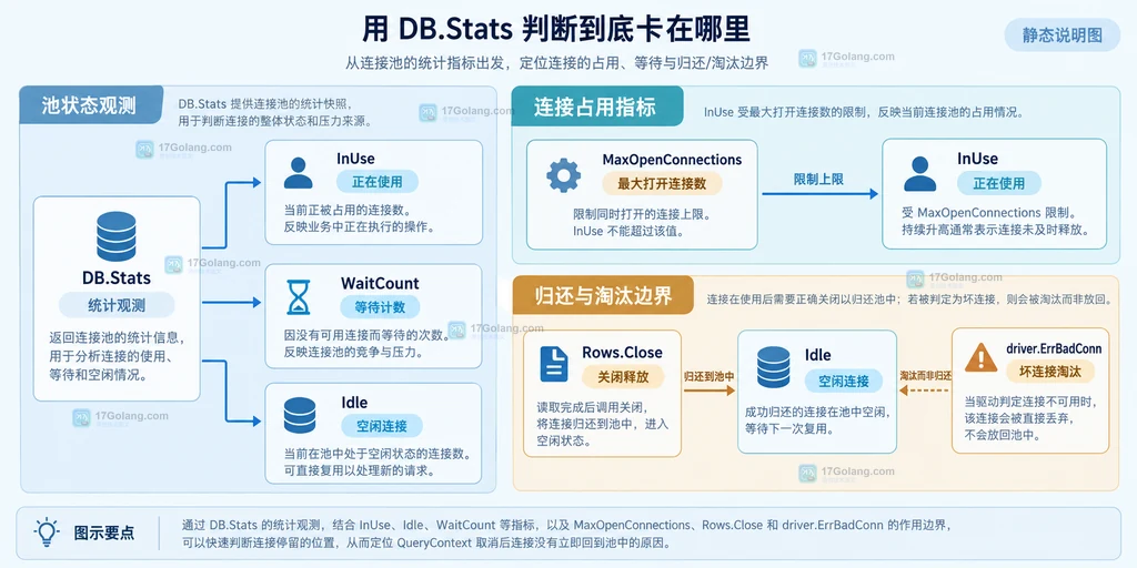 DB.Stats 指标与连接归还和淘汰边界的静态关系说明图