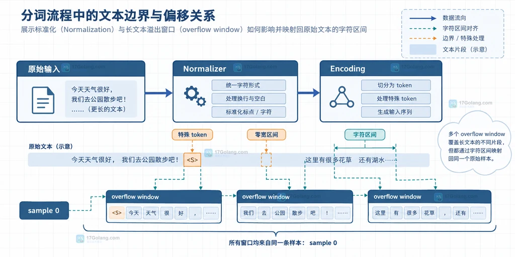 Fast Tokenizer 中特殊 token、规范化、空白和溢出窗口的边界关系说明图