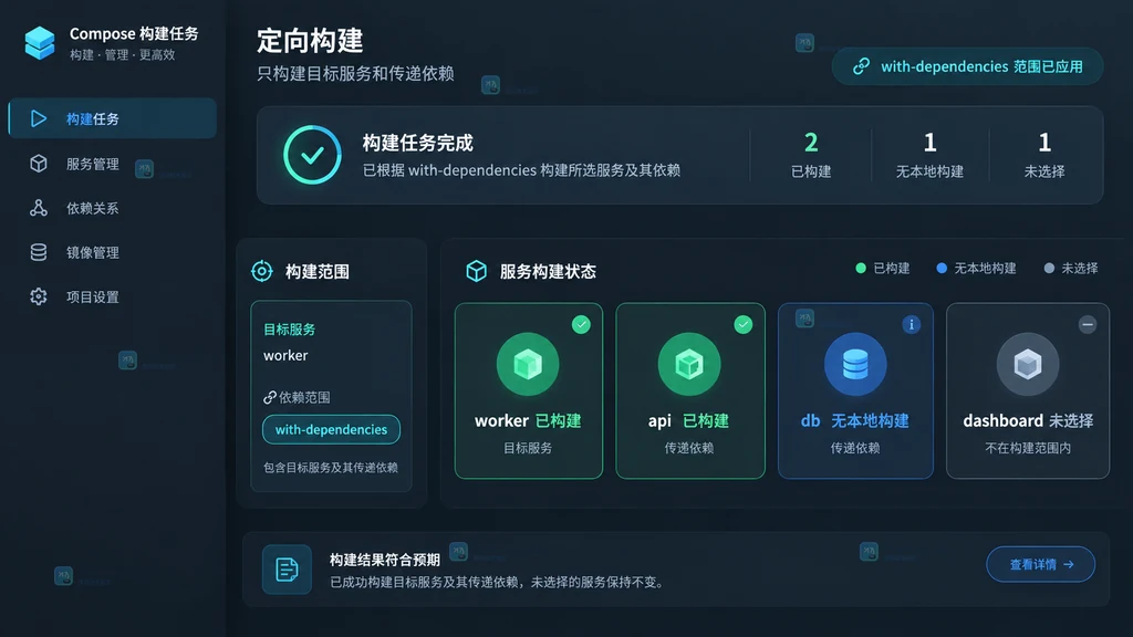 Docker Compose 定向构建原创结果说明图,展示 worker 和 api 已构建、无关服务未进入范围