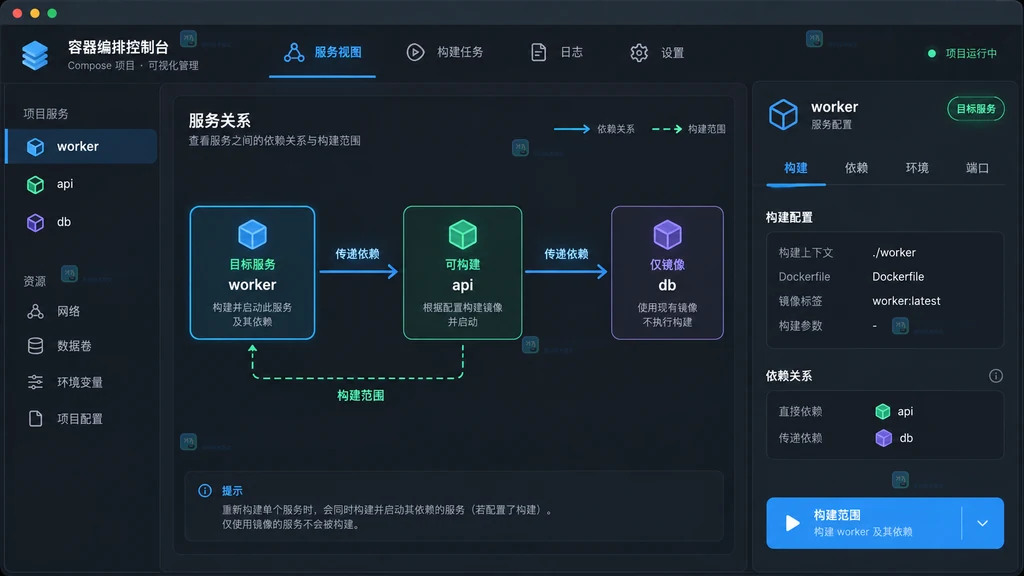 Docker Compose 服务范围原创说明图,展示 worker、api 与 db 的依赖及构建状态