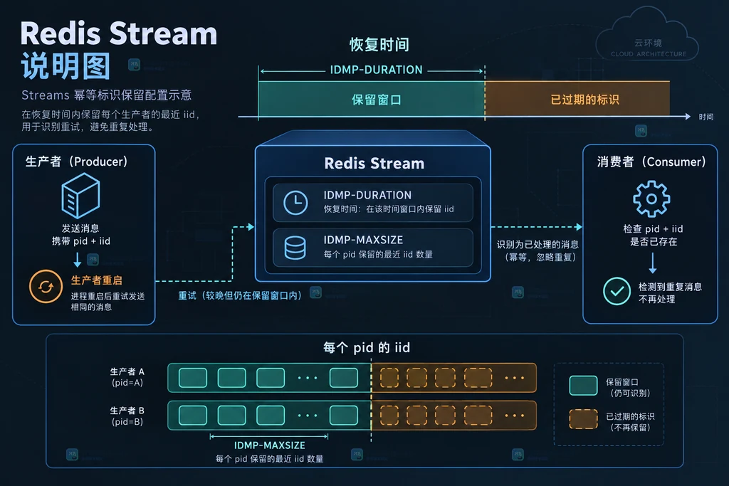 展示 IDMP-DURATION 与 IDMP-MAXSIZE 如何共同覆盖恢复时间和单生产者消息窗口