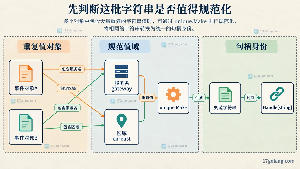 重复字符串、unique.Make 与规范句柄的静态关系图