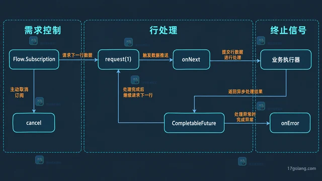 Java HttpClient 怎么把响应体按行异步消费