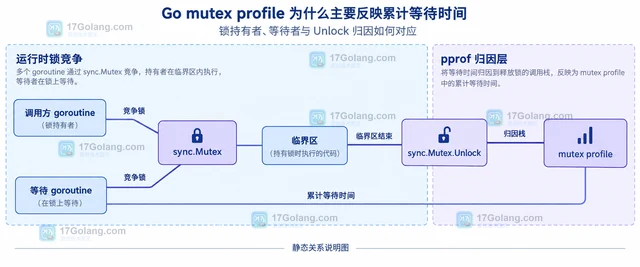 Go mutex profile 为什么主要反映累计等待时间