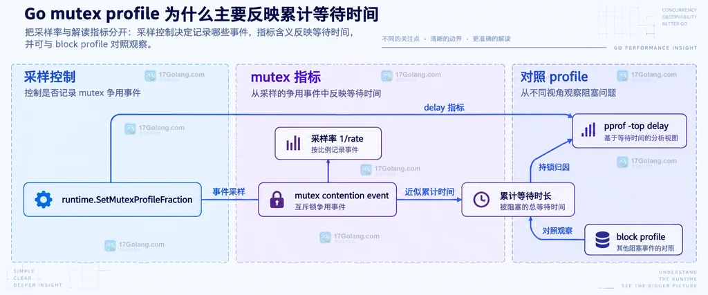 Go mutex profile 采样率与累计等待时长的静态关系说明图