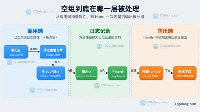 Go slog.GroupAttrs 怎么避免空日志分组