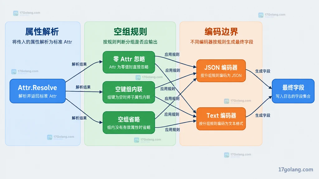 slog 自定义 Handler 空组处理契约静态图