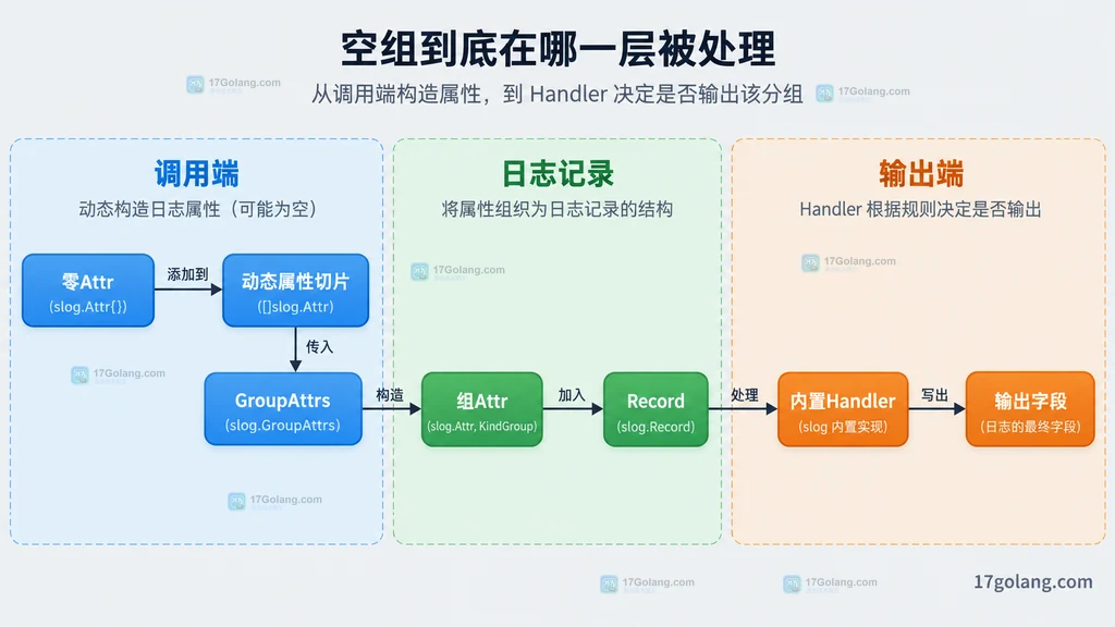 slog GroupAttrs、Record 与 Handler 的静态关系图
