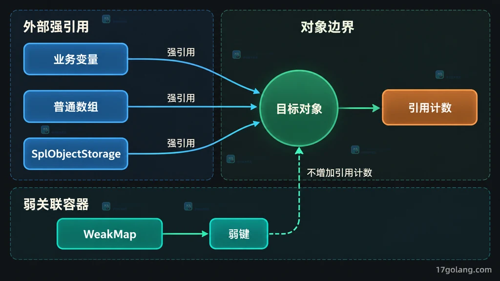 业务强引用、WeakMap 弱键与对象生命周期的静态关系图