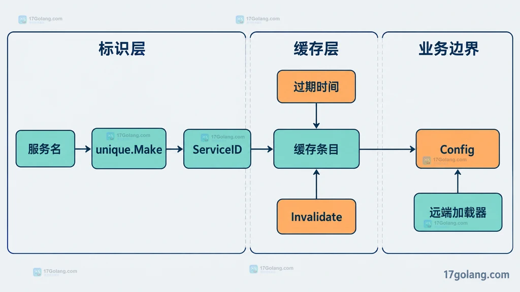 服务句柄层与配置缓存层的静态依赖图