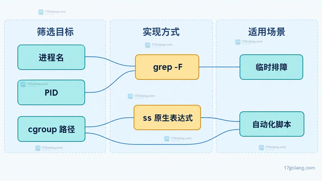 进程名、PID 与 cgroup 三种连接筛选方案的静态选择关系图