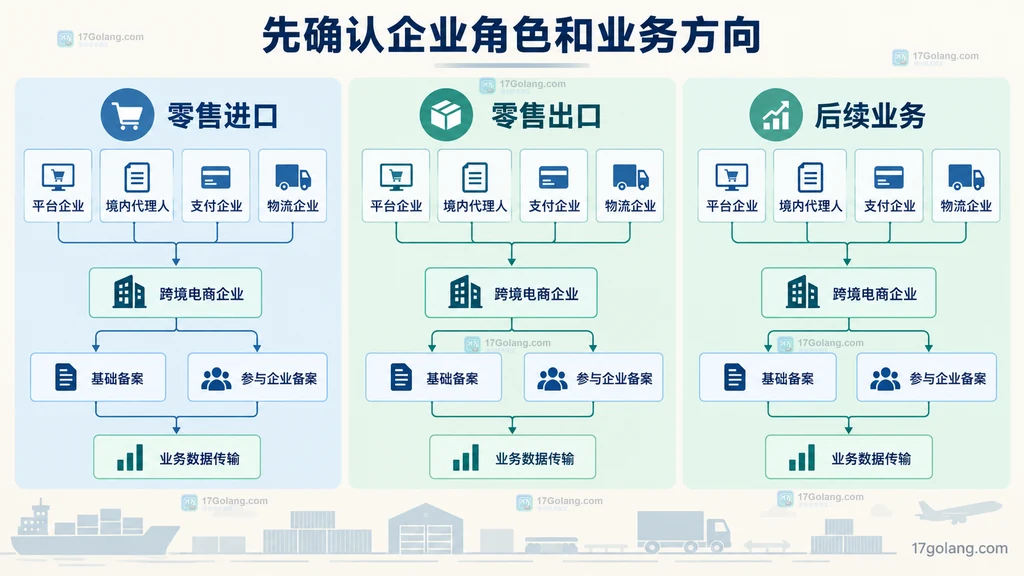 跨境电商进口与出口企业角色及海关备案事项的关系说明图