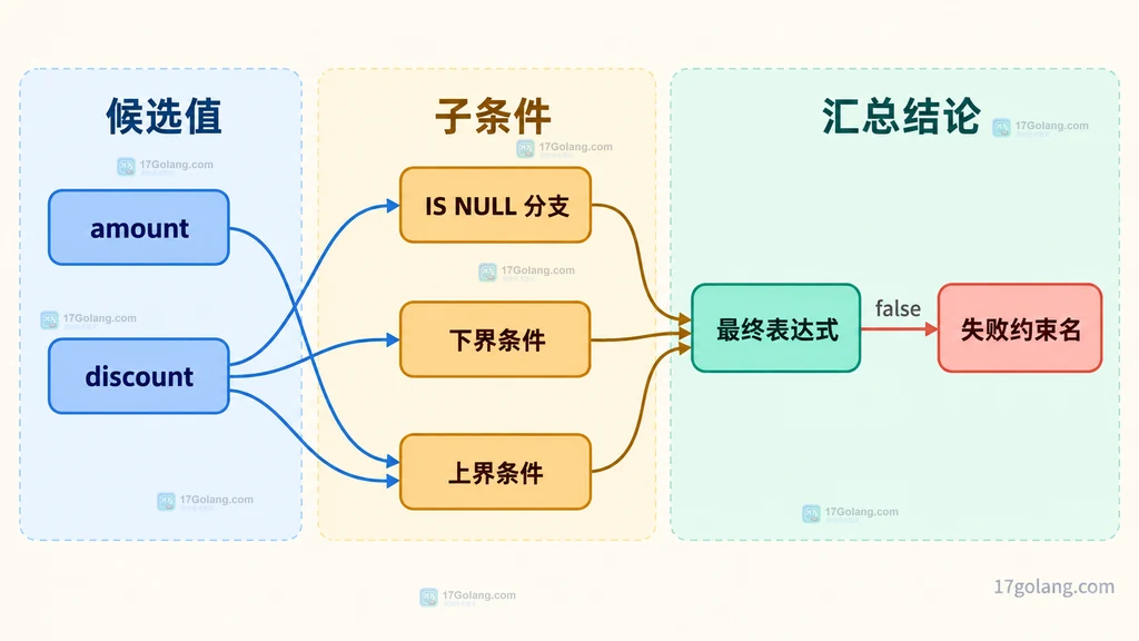 MySQL CHECK 约束从写入数据、约束名到 TRUE UNKNOWN FALSE 判定结果的关系图