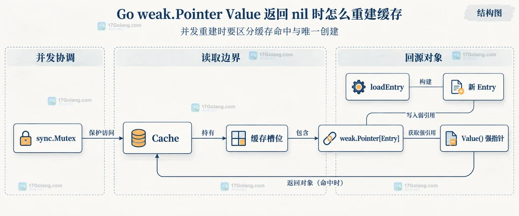 Go weak.Pointer 缓存中强引用、弱引用与 GC 可达性之间的关系说明图