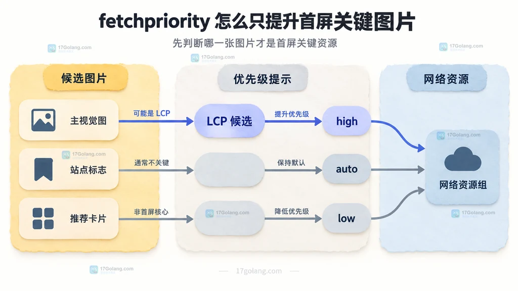 fetchpriority 只提升 LCP 首屏关键图片的资源筛选结构说明图