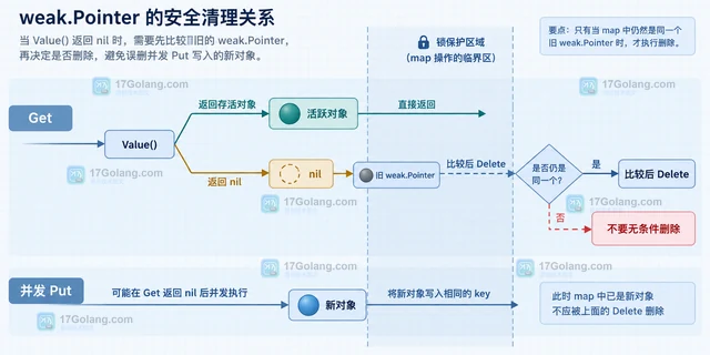 Go weak.Pointer 怎么实现不阻止回收的对象索引