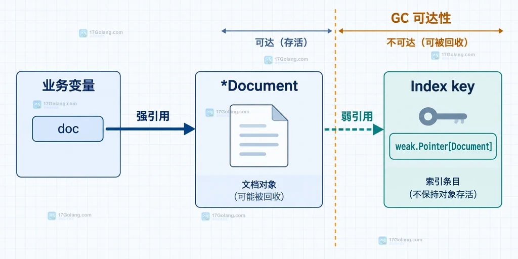 Go weak.Pointer 对象索引中强引用与弱引用所有权边界说明图