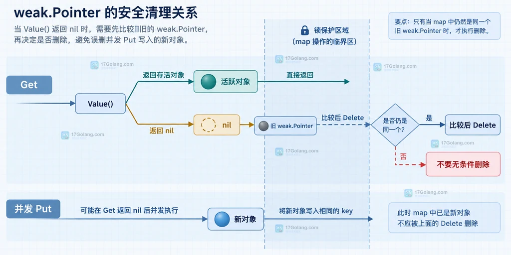 解释 Value、比较旧 weak.Pointer、并发 Put 和失效键清理之间的关系。