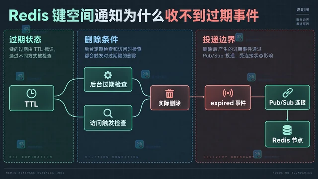 Redis 键空间通知为什么收不到过期事件