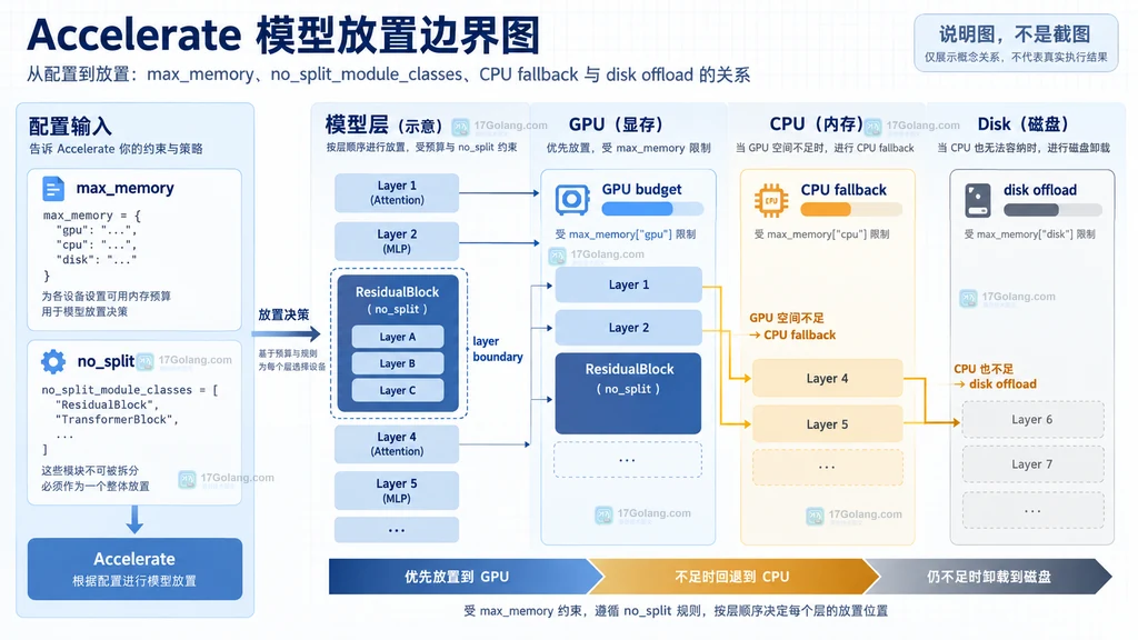 Accelerate device_map auto 将模型层从空骨架分配到多块 GPU、CPU 和磁盘的结构说明图