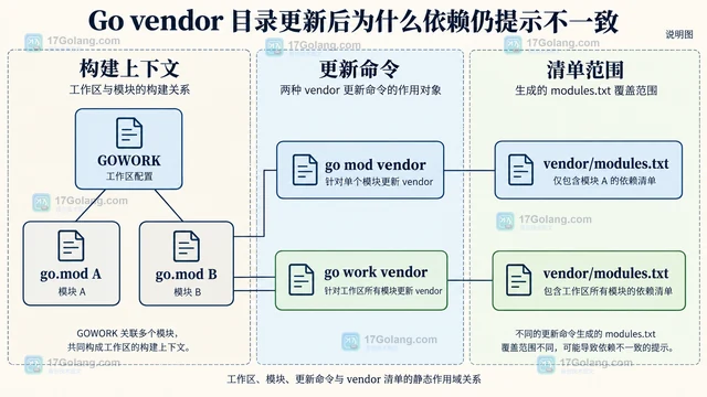 Go vendor 目录更新后为什么依赖仍提示不一致