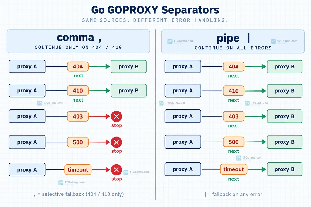 Go 模块代理中 404 与 410 共同进入后续代理回退的结构说明图