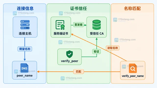 PHP stream_context_create 怎么设置 TLS 主机校验
