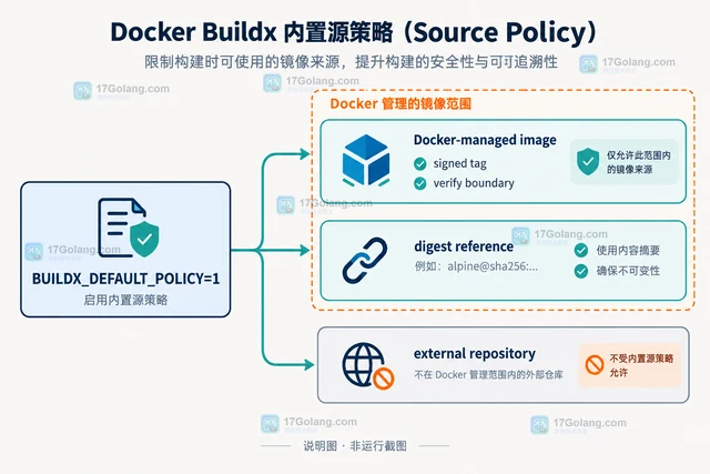 Docker Buildx 内置来源策略解决什么供应链问题