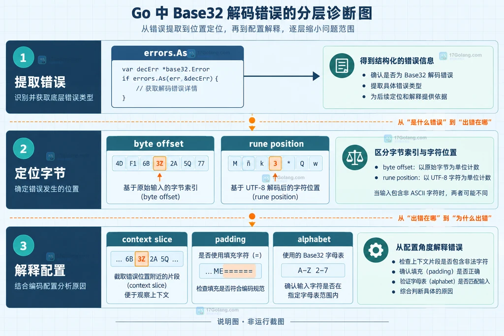 Go base32 输入字节、首个非法字节与 CorruptInputError 偏移的结构说明图