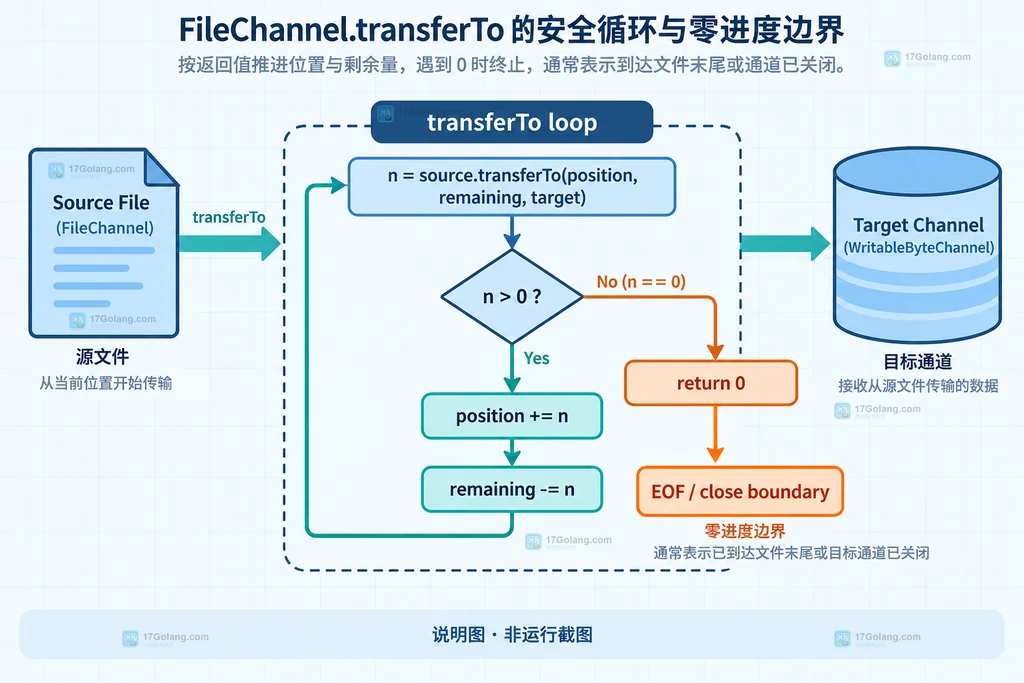 Java transferTo 循环推进 position、remaining 与返回 0 边界的结构说明图