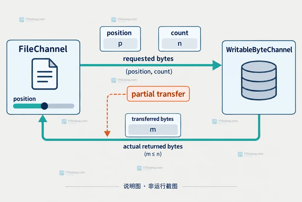 Java FileChannel transferTo 的 position、count、实际传输字节与目标通道关系说明图