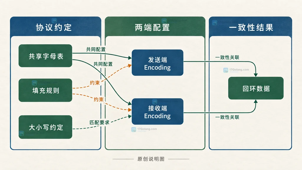 Go Base32 字母表、填充、大小写和编解码端的互操作关系图