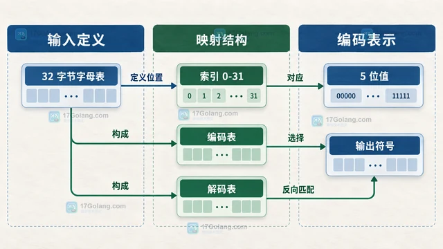 Go base32.NewEncoding 怎么使用自定义字母表