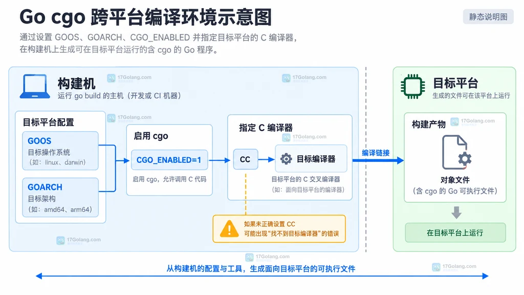 GOOS、GOARCH、CC 与目标平台之间关系的静态说明图