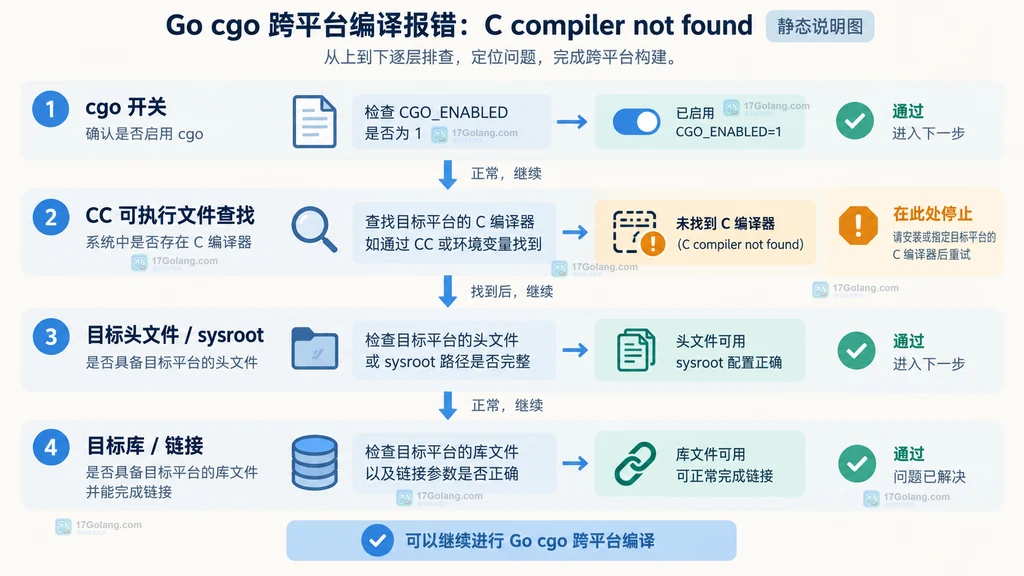 cgo、CC、sysroot 和目标库的分层排查静态说明图