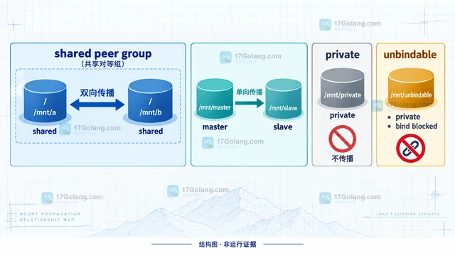 findmnt 怎么查看挂载传播关系