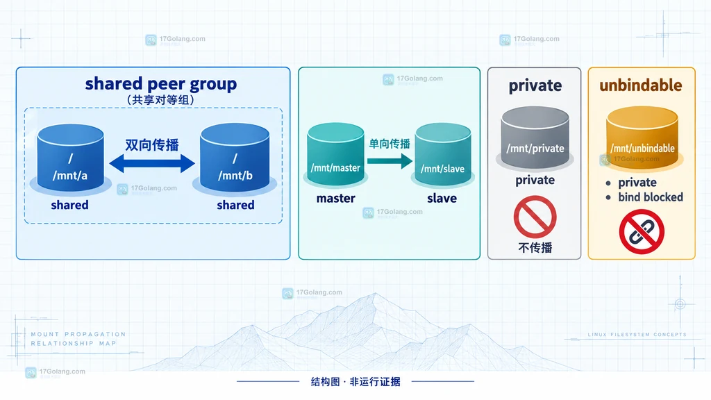 shared peer group、slave master、private 和 unbindable 传播方向与边界的结构图
