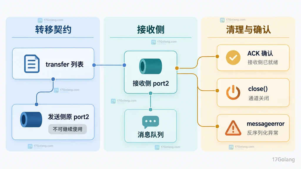 MessagePort 转移后主线程与 Worker 的端口所有权静态关系图