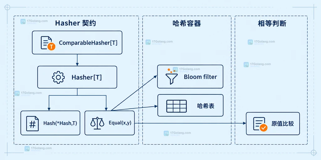comparable 值、maphash.Seed、Comparable 与进程内哈希表的静态结构说明图