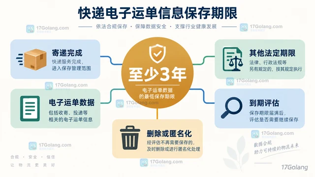 快递电子运单信息保存多久更合规