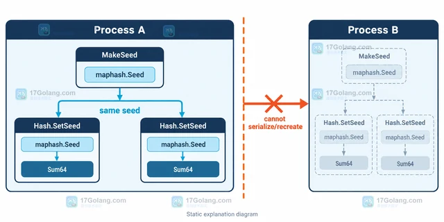 Go maphash.Seed 为什么不能持久化到磁盘