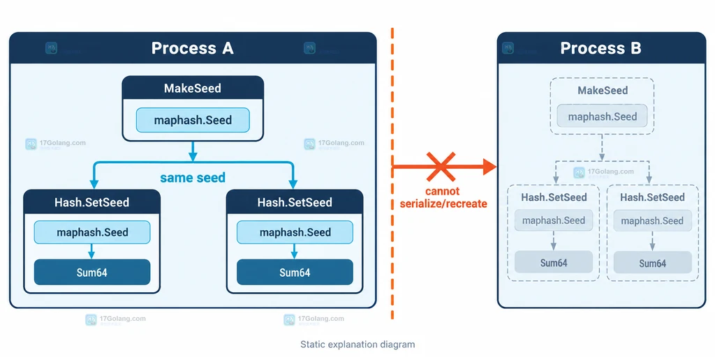 Go maphash Seed 在 MakeSeed、Hash.SetSeed 与 Sum64 之间的进程内关系，以及跨进程不可序列化边界