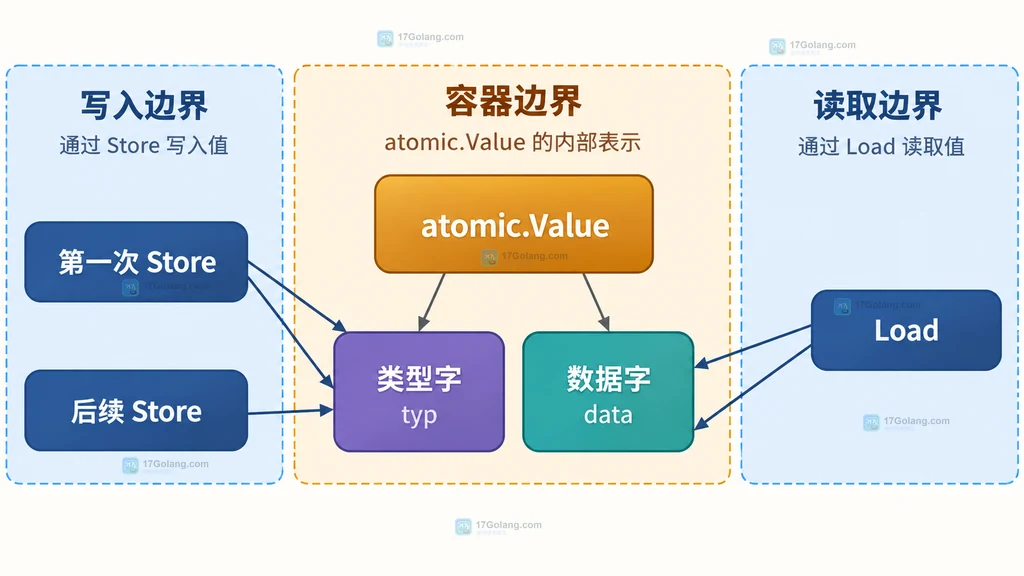 atomic Value 的类型字、数据字与读写方法之间的静态关系
