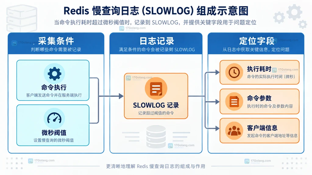 Redis SLOWLOG 从执行阈值到慢命令记录的静态关系图