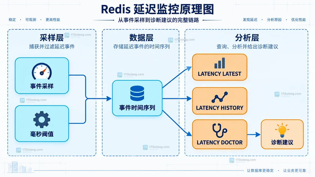 Redis Latency Monitor 从事件采样到 Doctor 建议的静态关系图